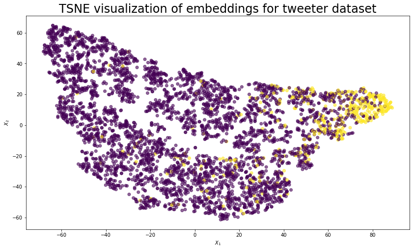 Graph embedding